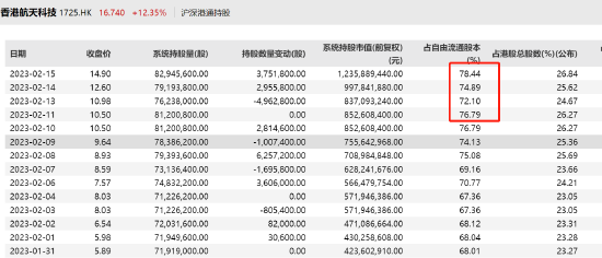 香港航天半月暴涨2倍背后：或避免剔除港股通内资自救，目前12个月均值已超40亿港元