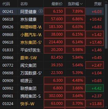 恒生科技指数涨幅扩大至3% 阿里健康涨近8%京东健康涨近7%