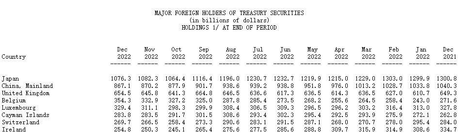 发生了什么？美国多数海外“债主”12月增持美债 偏偏中日两巨头在减