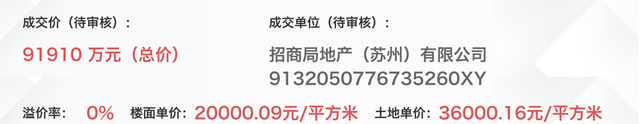 苏州工业园区一宅地出让引发31家房企争抢，楼面价或创园区新高