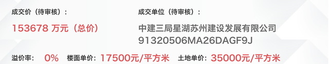 苏州工业园区一宅地出让引发31家房企争抢，楼面价或创园区新高