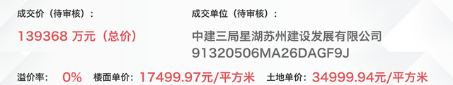 苏州工业园区一宅地出让引发31家房企争抢，楼面价或创园区新高