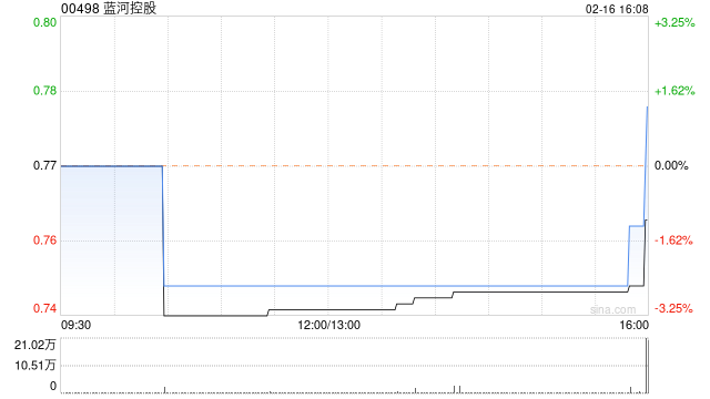蓝河控股2月16日斥资29.46万港元回购38万股