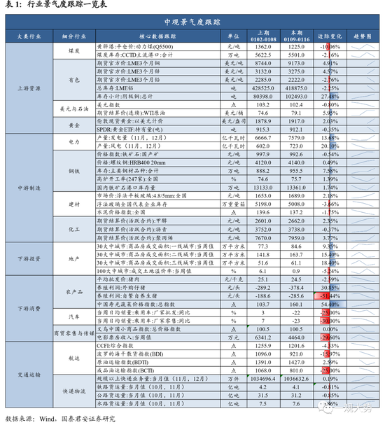 国君策略：复工复产进程加速，中下游制造业修复更优