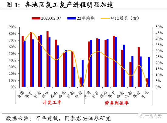 国君策略：复工复产进程加速，中下游制造业修复更优