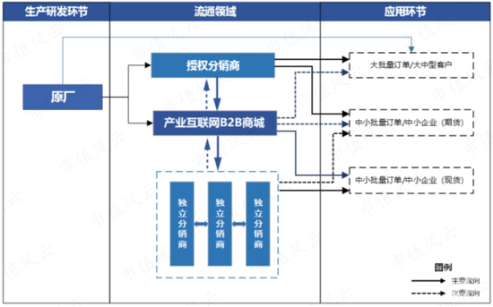 中间商赚差价，云汉芯城寒酸版“芯片京东”梦：营收三年涨4倍，利润一年涨4倍，兜里却没钱！现金流去哪儿了