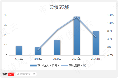 中间商赚差价，云汉芯城寒酸版“芯片京东”梦：营收三年涨4倍，利润一年涨4倍，兜里却没钱！现金流去哪儿了