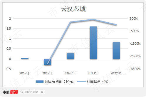 中间商赚差价，云汉芯城寒酸版“芯片京东”梦：营收三年涨4倍，利润一年涨4倍，兜里却没钱！现金流去哪儿了