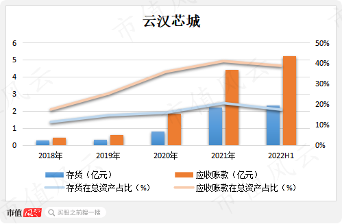 中间商赚差价，云汉芯城寒酸版“芯片京东”梦：营收三年涨4倍，利润一年涨4倍，兜里却没钱！现金流去哪儿了