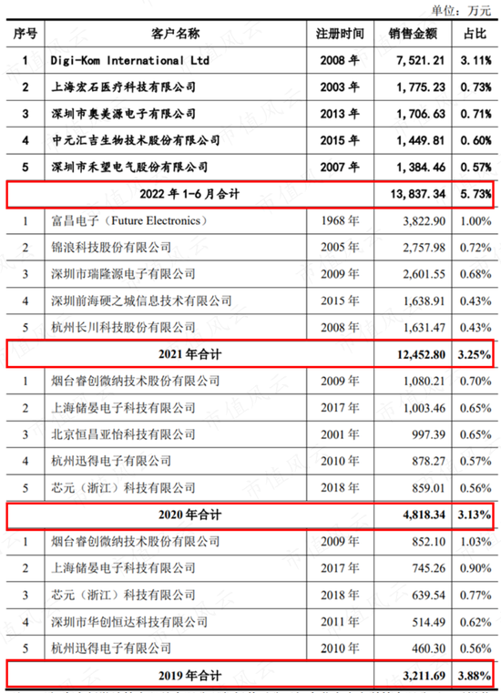 中间商赚差价，云汉芯城寒酸版“芯片京东”梦：营收三年涨4倍，利润一年涨4倍，兜里却没钱！现金流去哪儿了