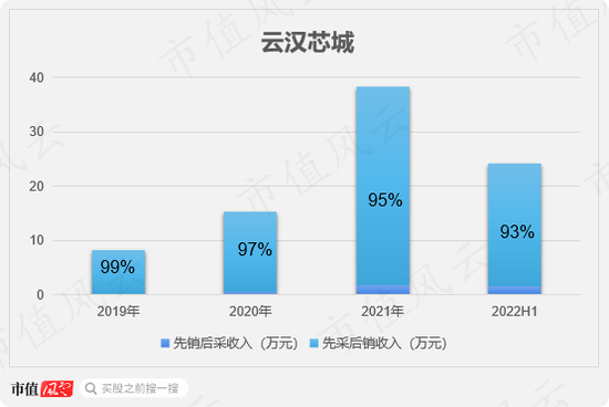 中间商赚差价，云汉芯城寒酸版“芯片京东”梦：营收三年涨4倍，利润一年涨4倍，兜里却没钱！现金流去哪儿了