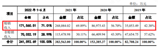 中间商赚差价，云汉芯城寒酸版“芯片京东”梦：营收三年涨4倍，利润一年涨4倍，兜里却没钱！现金流去哪儿了