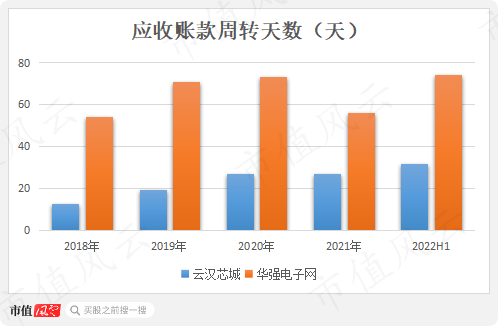 中间商赚差价，云汉芯城寒酸版“芯片京东”梦：营收三年涨4倍，利润一年涨4倍，兜里却没钱！现金流去哪儿了