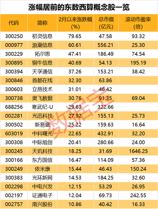 突然跳水，两市4500余股下跌，炸板率飙升！“东数西算”迎利好，概念股表现强势