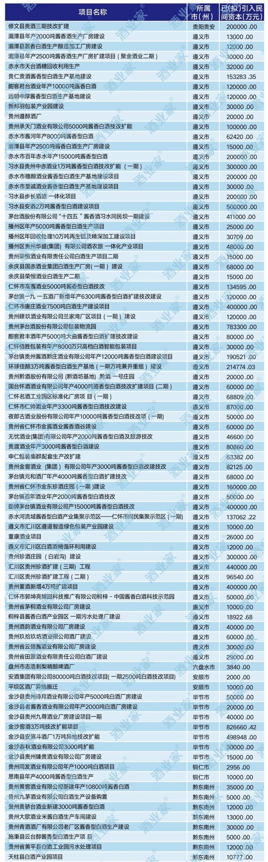 贵州再次释放重磅引资信息！84个涉酒项目拟招商960亿