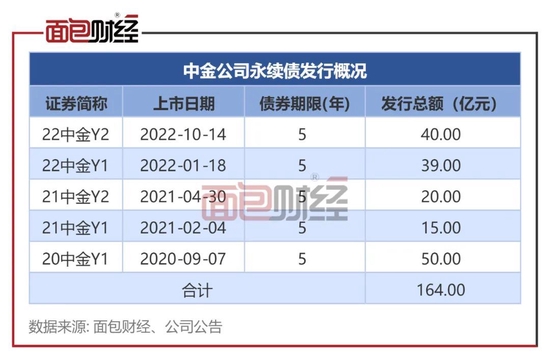 中金公司：200亿元永续债获批，风险覆盖率、资本杠杆率垫底上市券商