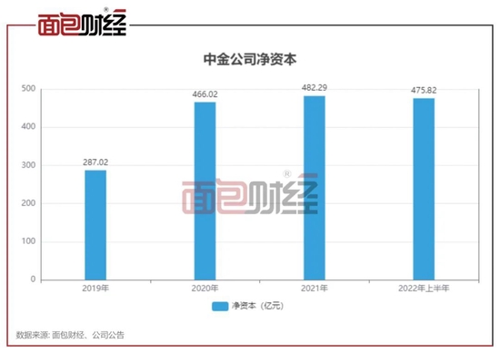 中金公司：200亿元永续债获批，风险覆盖率、资本杠杆率垫底上市券商