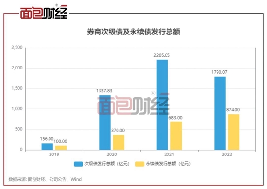 中金公司：200亿元永续债获批，风险覆盖率、资本杠杆率垫底上市券商