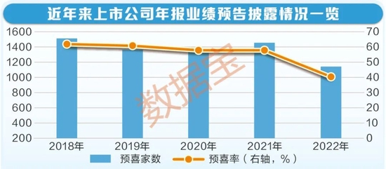 业绩趋向稳健 近半数A股公司年报预告“留白”