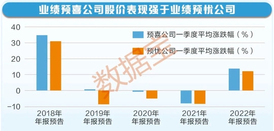 业绩趋向稳健 近半数A股公司年报预告“留白”