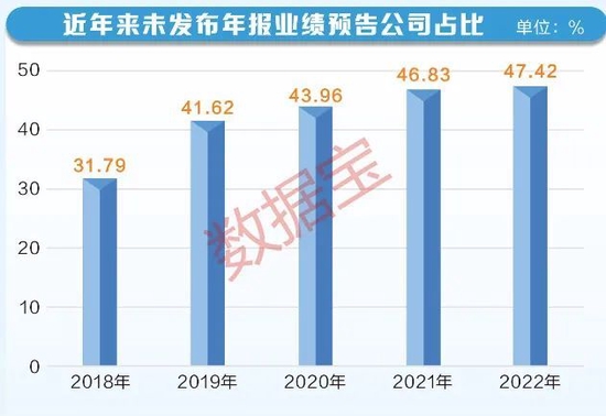 业绩趋向稳健 近半数A股公司年报预告“留白”