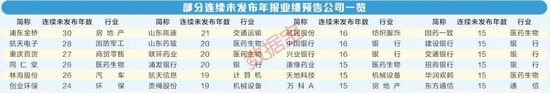 业绩趋向稳健 近半数A股公司年报预告“留白”