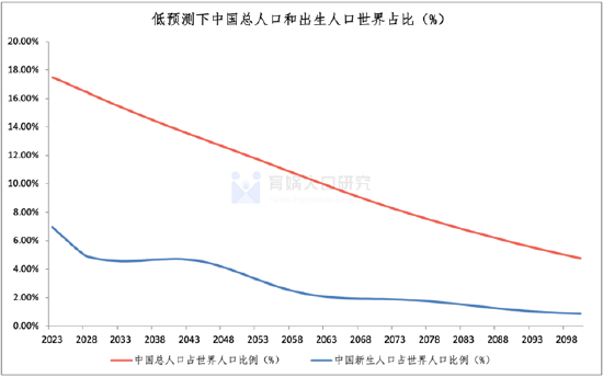 梁建章等发布《中国人口预测报告2023版》：生育减负到了刻不容缓的时间节点