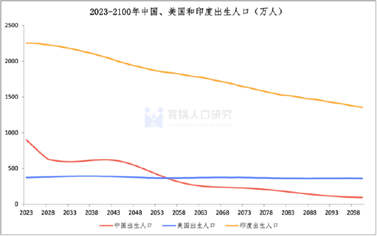 梁建章等发布《中国人口预测报告2023版》：生育减负到了刻不容缓的时间节点