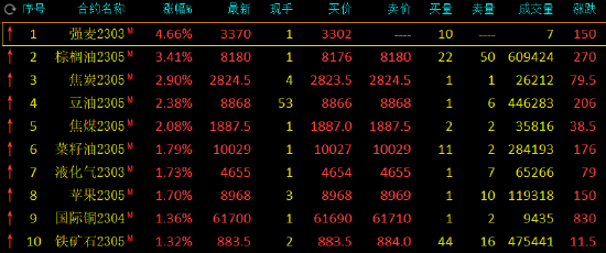 午评：棕榈油涨超3%，焦炭、豆油等涨超2%，低硫燃料油跌超3%