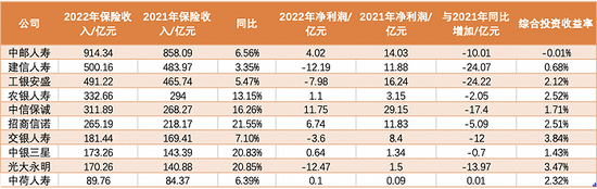 10家银行系险企增收不增利： 去年保费同比增长近一成，利润却大减超百亿