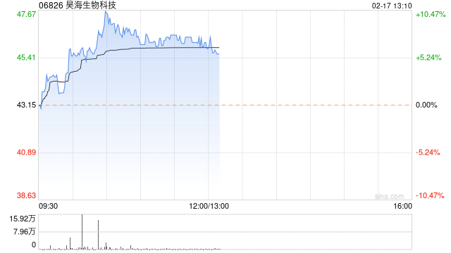 昊海生物科技升近9% 国金证券维持买入评级