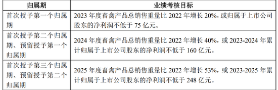 千亿巨头：打五折！又见低价股权激励 亿纬锂能、温氏股份股权激励方案合理性受关注