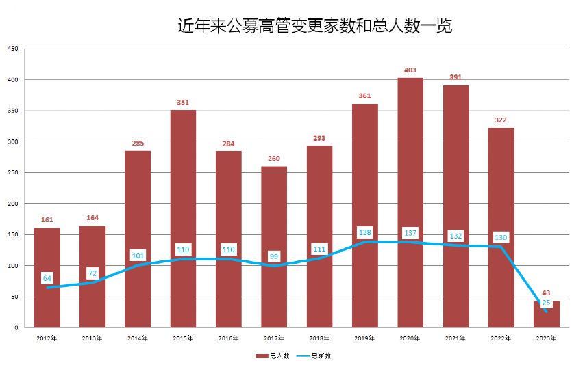 官宣！1.4万亿建信基金董事长变更 刘军不再任职