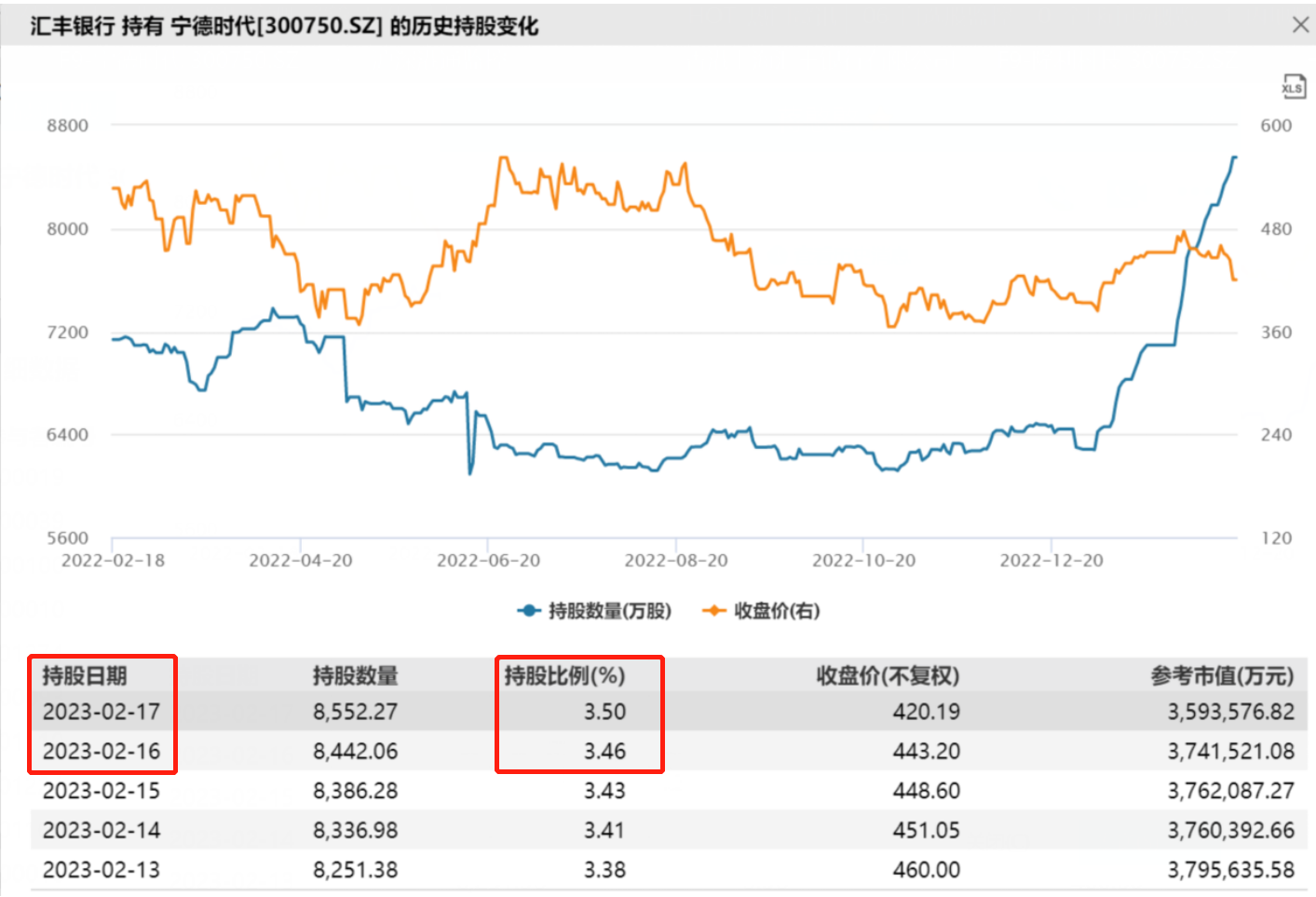 跌成这样还买！北向资金连续28天加仓“宁王”，有何“底牌”？