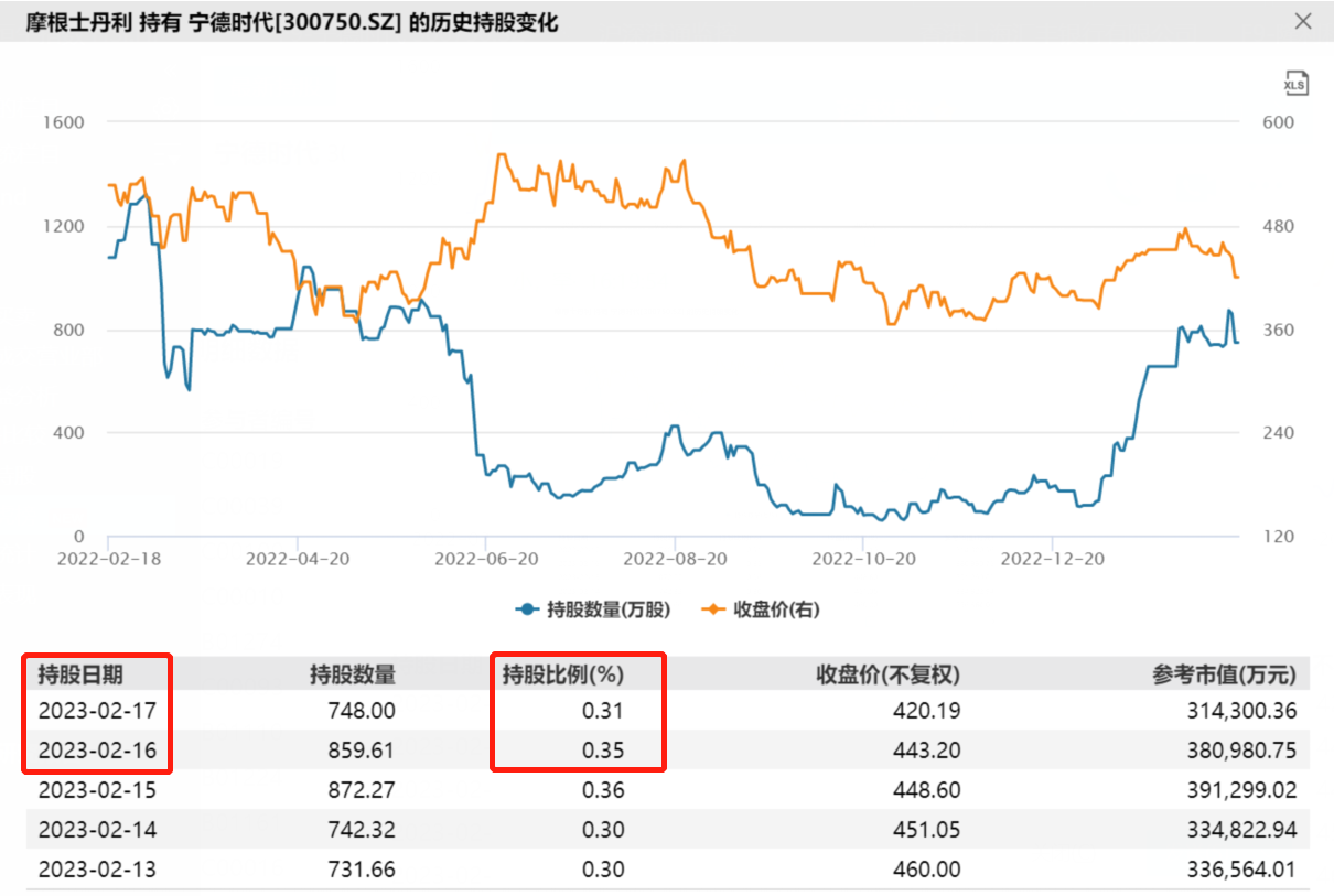 跌成这样还买！北向资金连续28天加仓“宁王”，有何“底牌”？