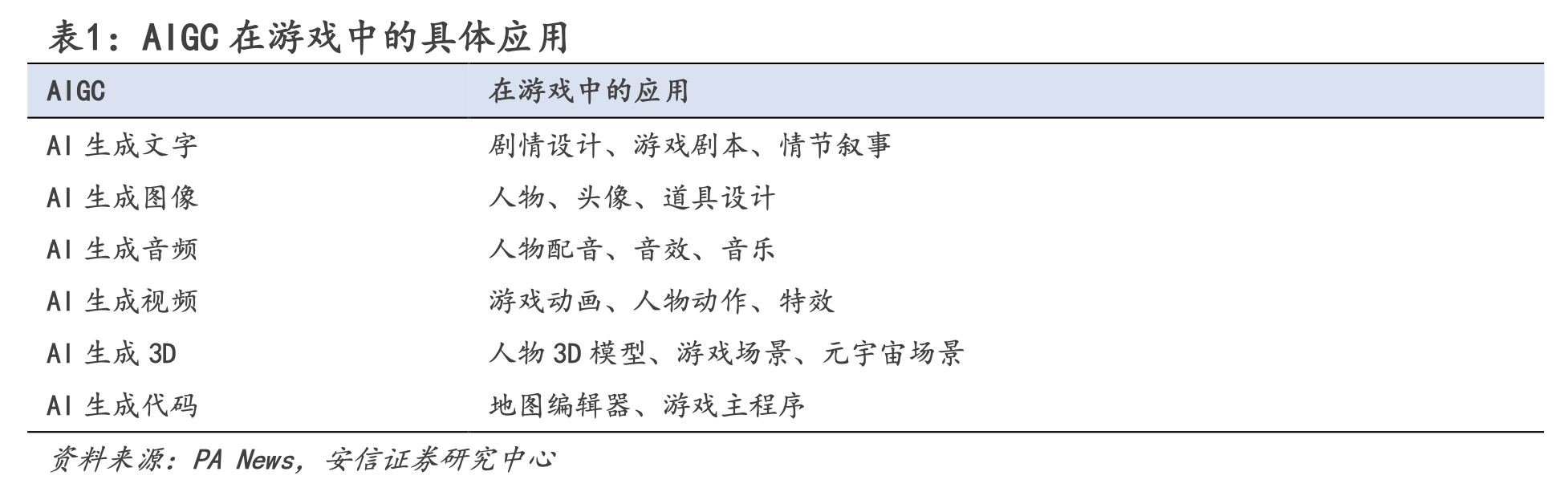 国内首个游戏版ChatGPT上线！AI游戏“黄金时代”即将到来，A股产业链玩家有这些