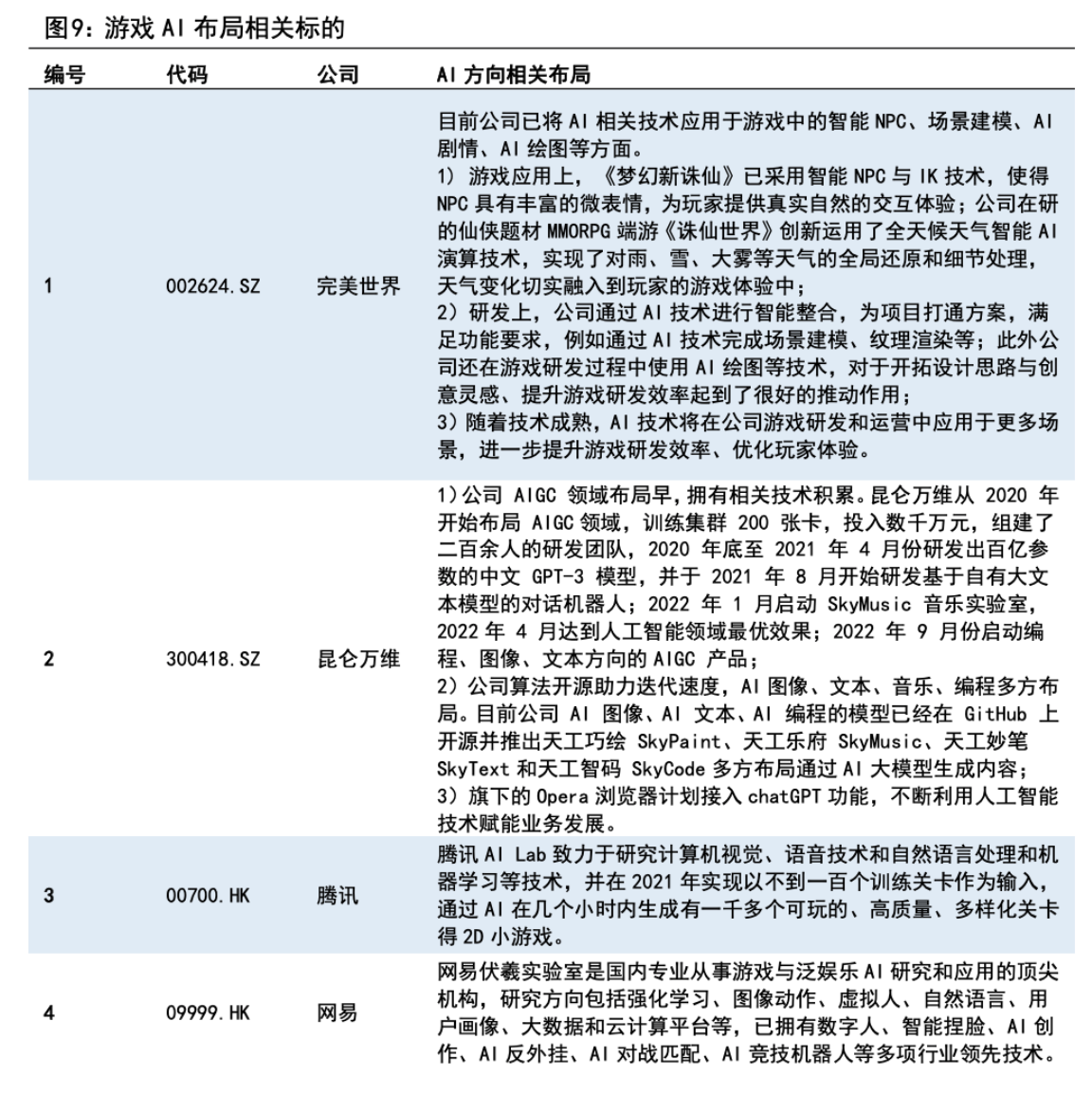 国内首个游戏版ChatGPT上线！AI游戏“黄金时代”即将到来，A股产业链玩家有这些