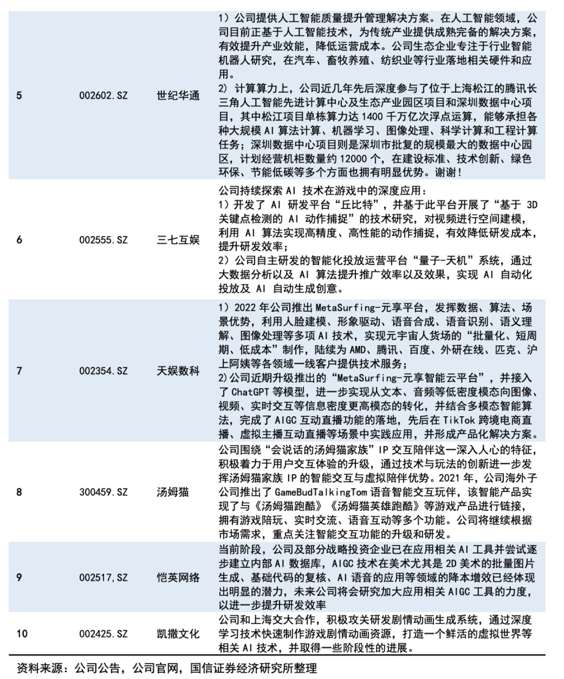 国内首个游戏版ChatGPT上线！AI游戏“黄金时代”即将到来，A股产业链玩家有这些