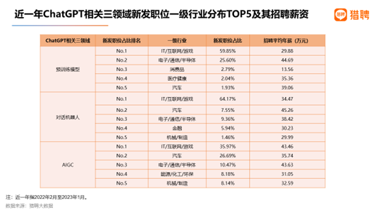 报告显示：当前人工智能生成内容领域的人才需求增速最快