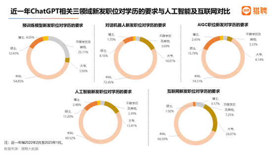 报告显示：当前人工智能生成内容领域的人才需求增速最快