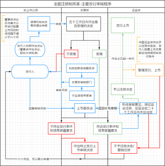 永别了，发审委！