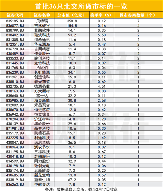 下周一起正式开闸！北交所迎资金活水，13家券商携增量资金入场，36只个股被首批做市