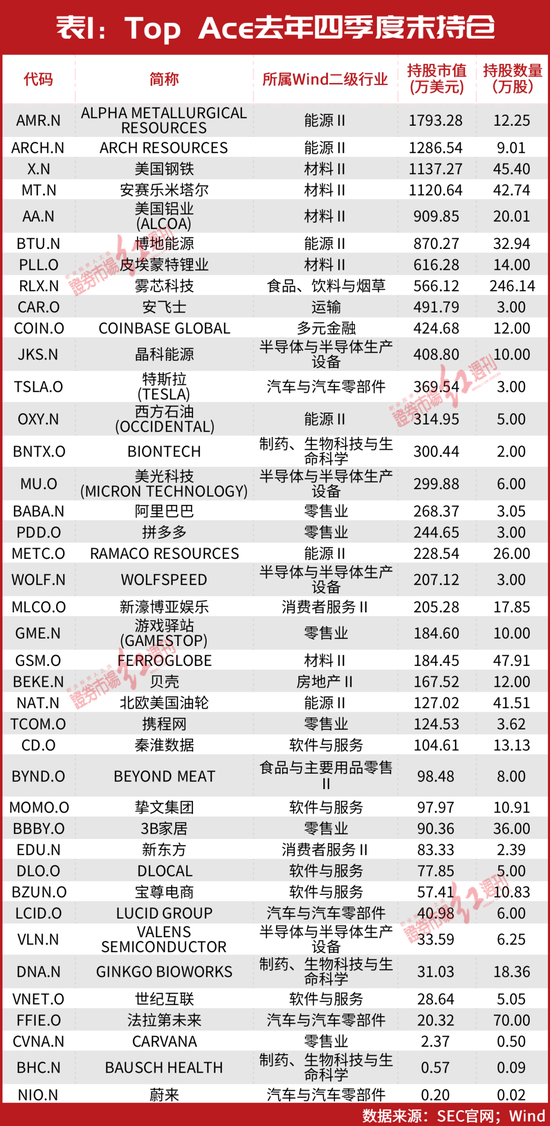 “一哥”王亚伟时隔六年再出手，与但斌“所见略同”？“抄底”大赚2亿！最新还关注了这些