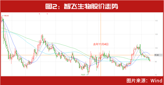 “一哥”王亚伟时隔六年再出手，与但斌“所见略同”？“抄底”大赚2亿！最新还关注了这些