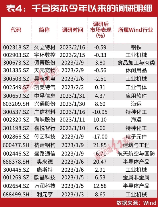 “一哥”王亚伟时隔六年再出手，与但斌“所见略同”？“抄底”大赚2亿！最新还关注了这些