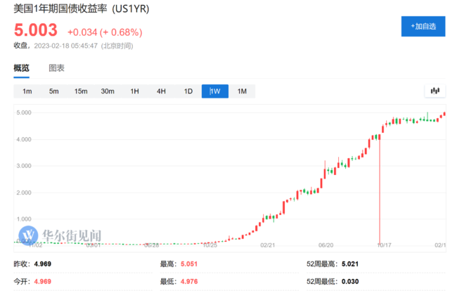 六个月期美债收益率达5%，2007年以来头一遭，但这次美股科技股顶住了