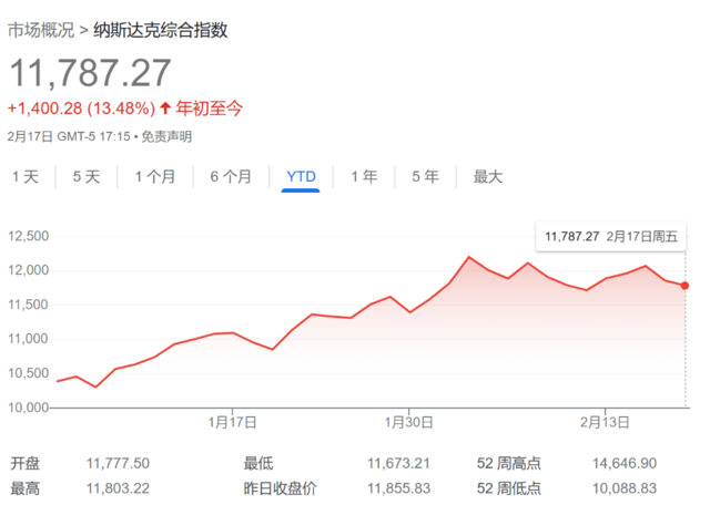 六个月期美债收益率达5%，2007年以来头一遭，但这次美股科技股顶住了