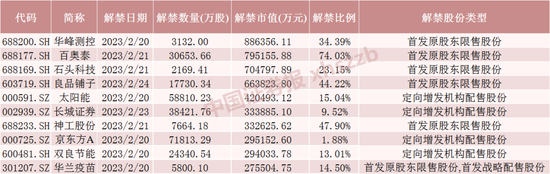 昔日A股第二高价股下周大解禁！半导体测试机龙头解禁压力最大