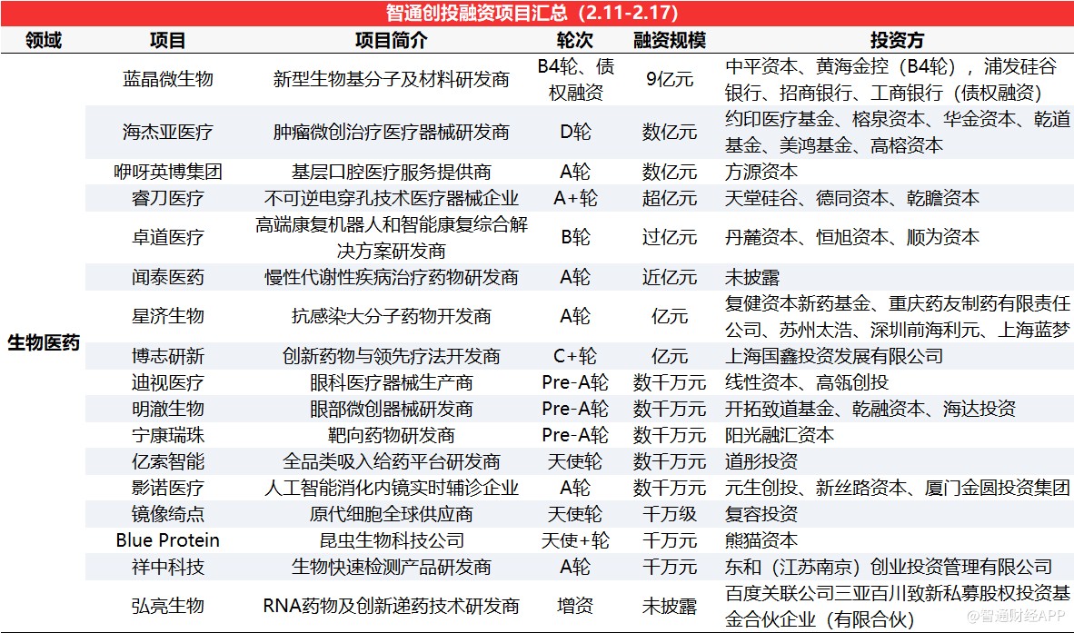 智通创投周报丨食品饮料赛道热度回升，蓝晶微生物新获近10亿元资金加持