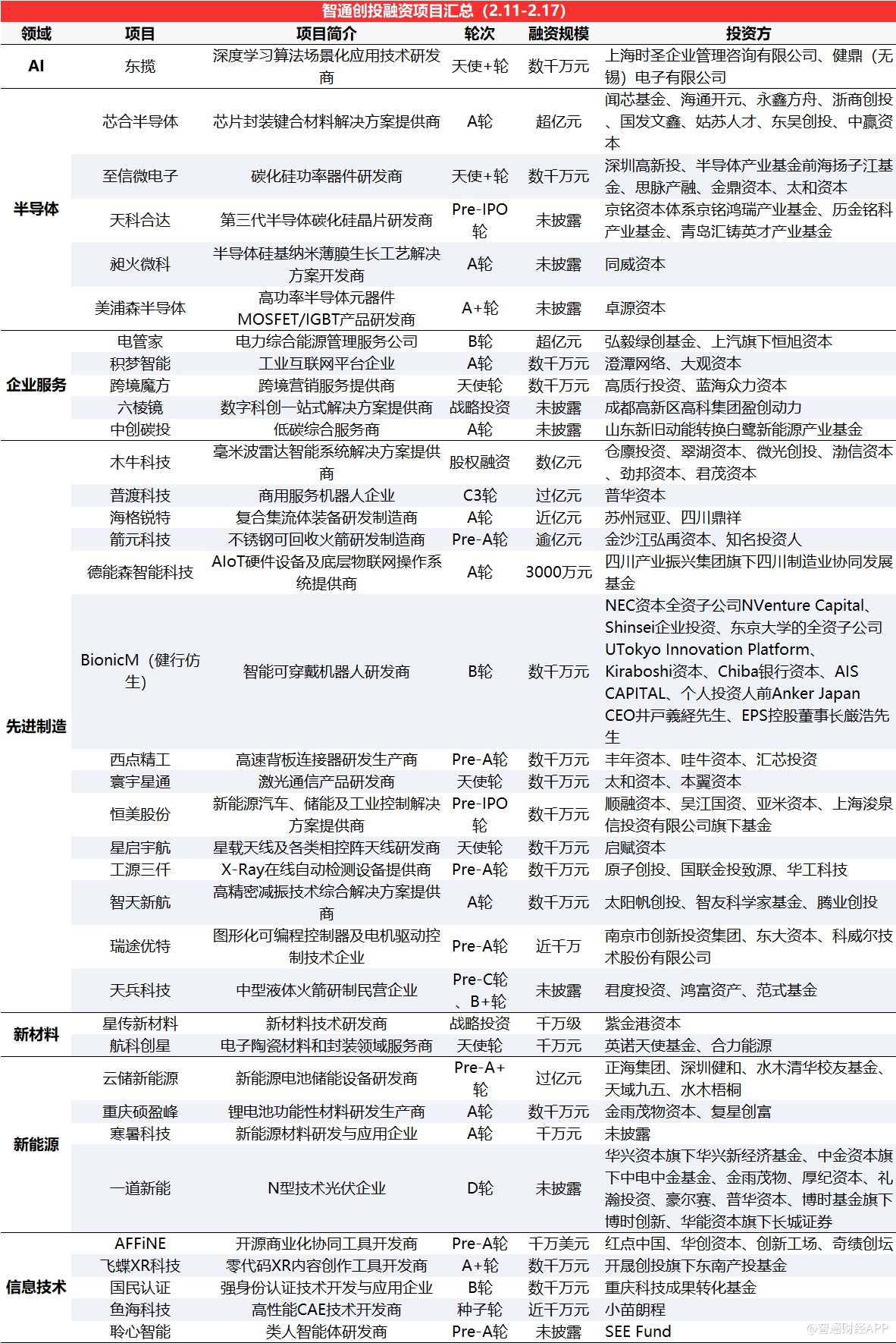 智通创投周报丨食品饮料赛道热度回升，蓝晶微生物新获近10亿元资金加持